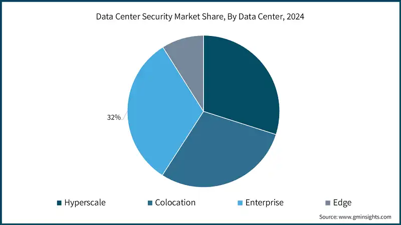 Data Center Security Market Share, By Data Center, 2024
