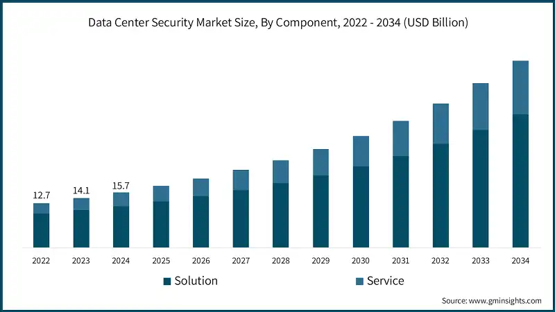 Data Center Security Market Size, By Component, 2022 - 2034 (USD Billion)