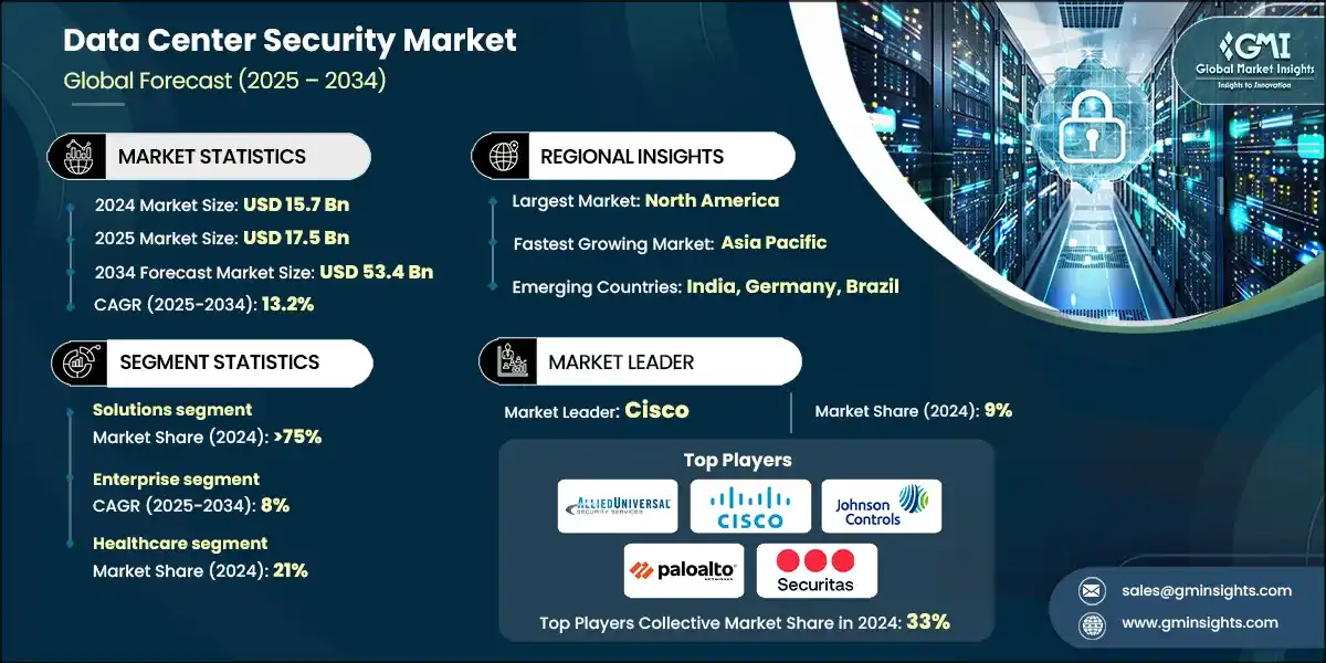 Data Center Security Market