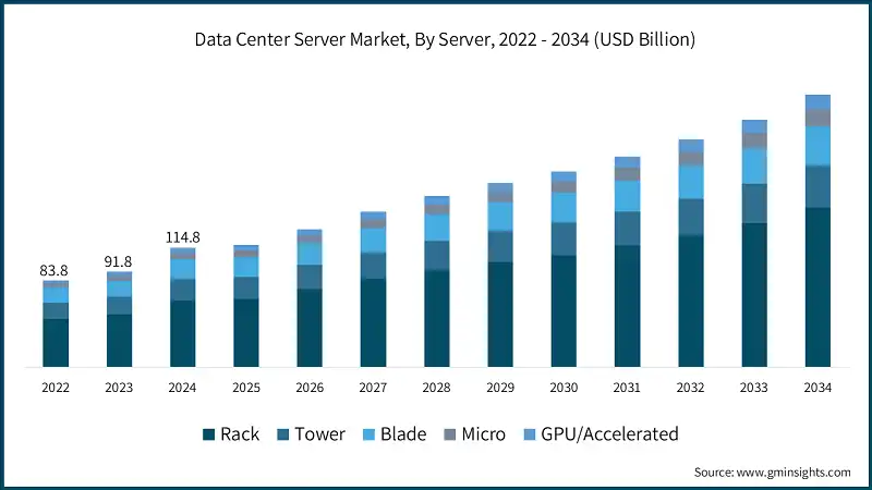 Data Center Server Market, By Server, 2022 - 2034 (USD Billion)