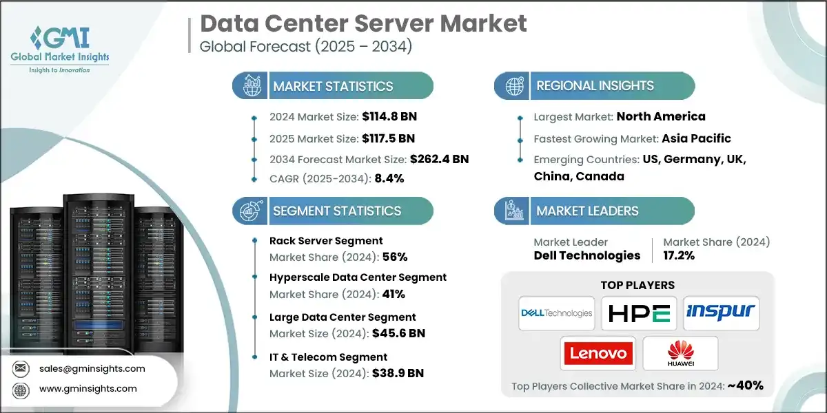 Data Center Server Market