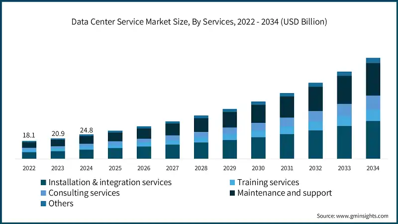 Data Center Service Market Size, By Services, 2022 - 2034 (USD Billion)