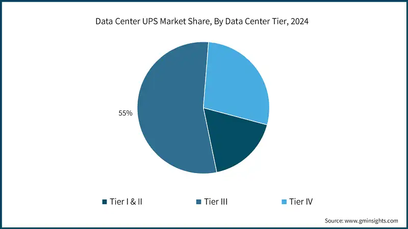 Data Center UPS Market Size, By Component, 2022 – 2034, (USD Billion)