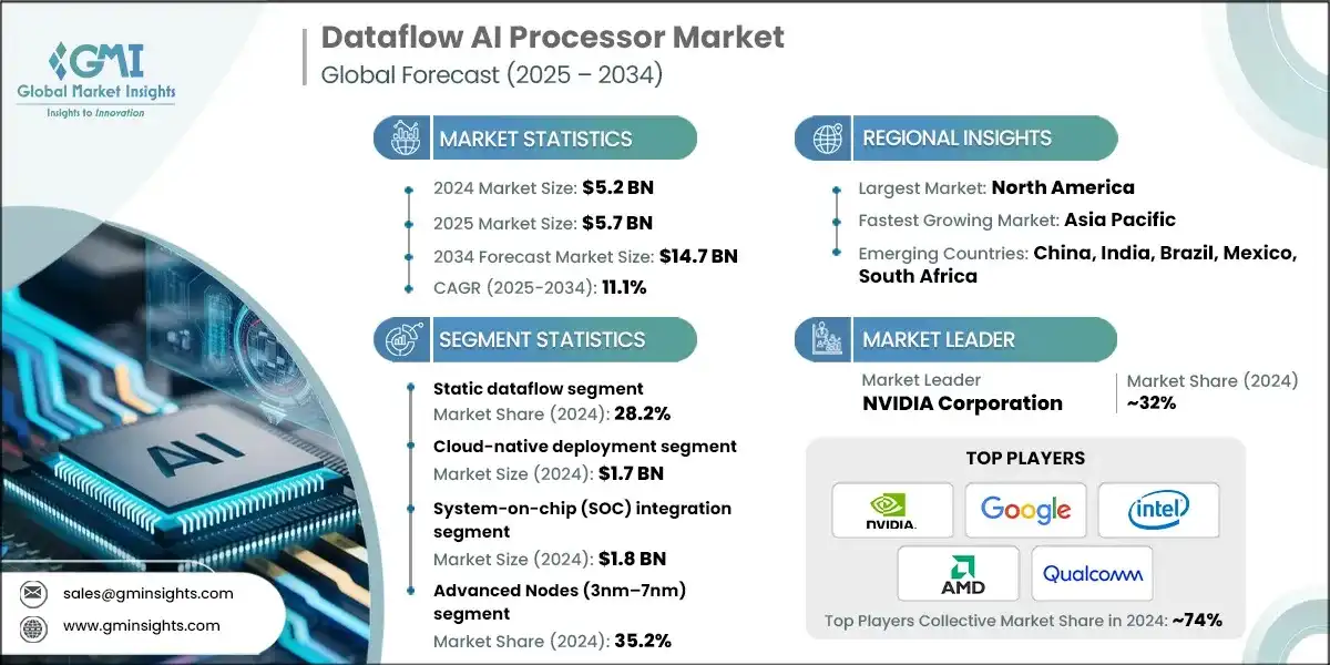 Dataflow AI Processor Market