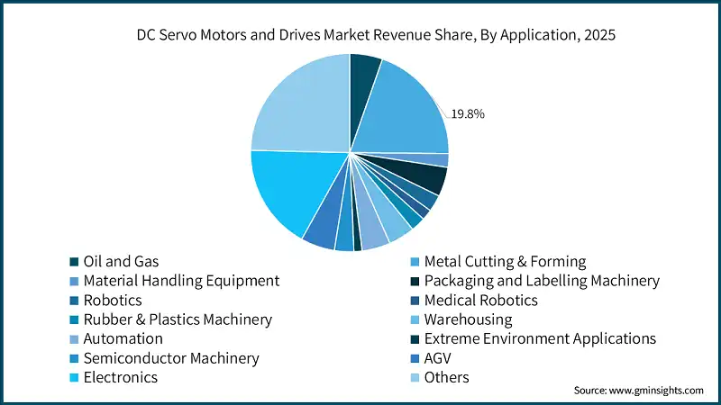 DC Servo Motors and Drives Market Revenue Share, By Application, 2025