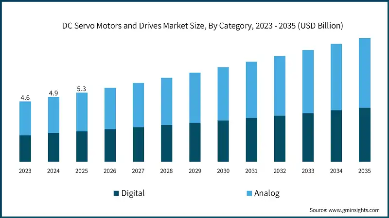 DC Servo Motors and Drives Market Size, By Category, 2023 - 2035 (USD Billion)