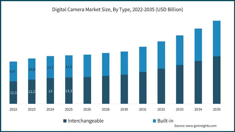 Digital Camera Market Size, By Type, 2022-2035 (USD Billion)