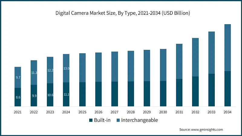 Размер рынка цифровых камер по типу, 2021-2034 (млрд долларов США)