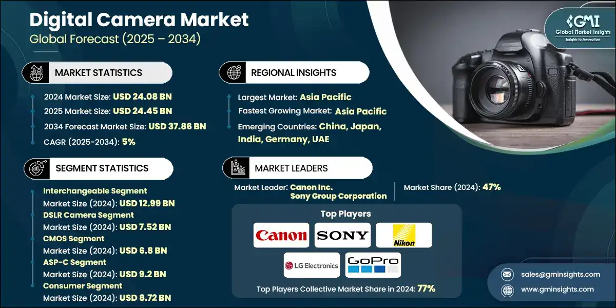 Digital Camera Market