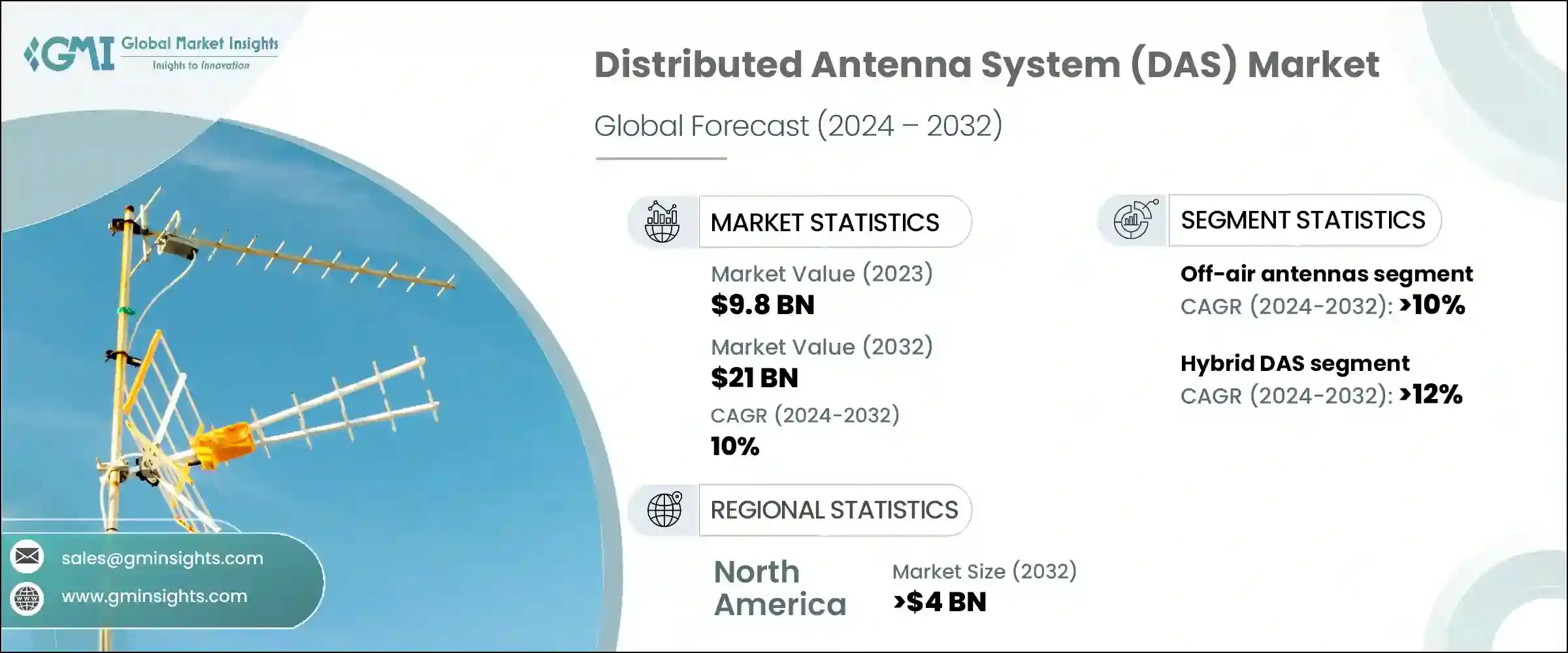 Distributed Antenna System (DAS) Market
