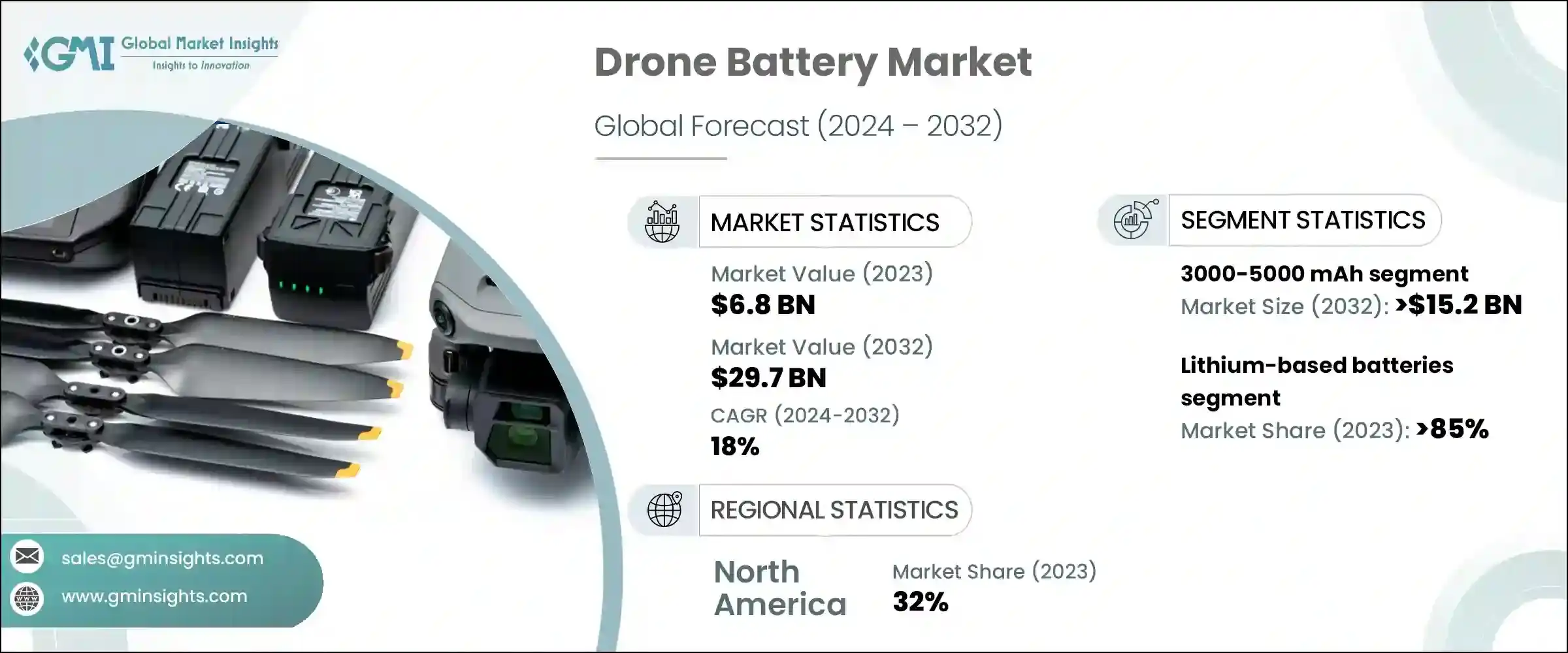 Drone Battery Market