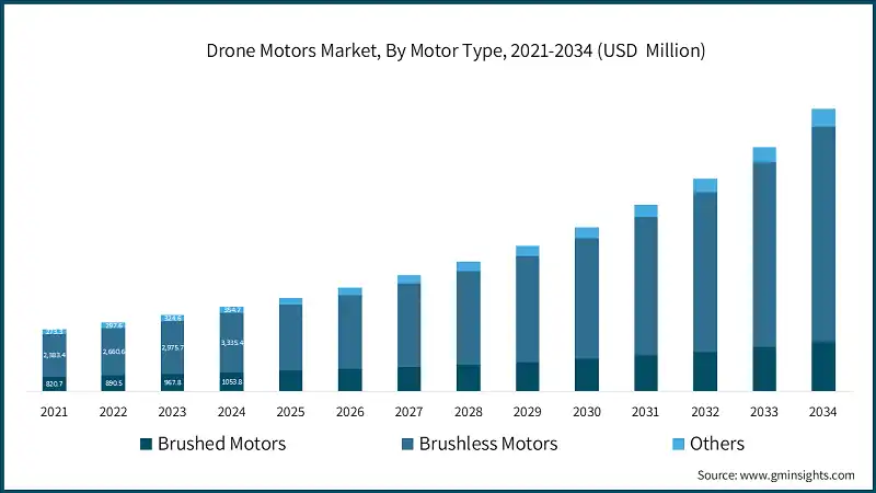 Drone Motors Market , By Motor Type, 2021-2034 (USD  Million)