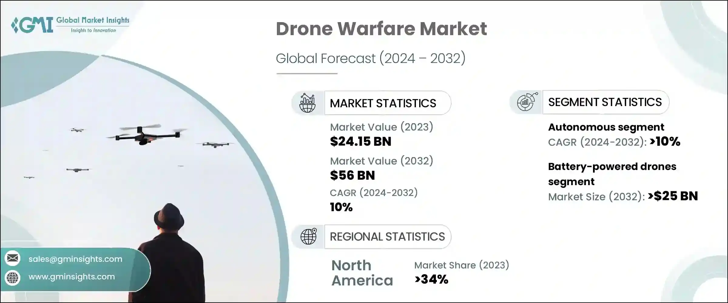 Drone Warfare Market