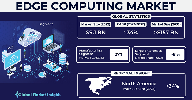 Edge Computing Market