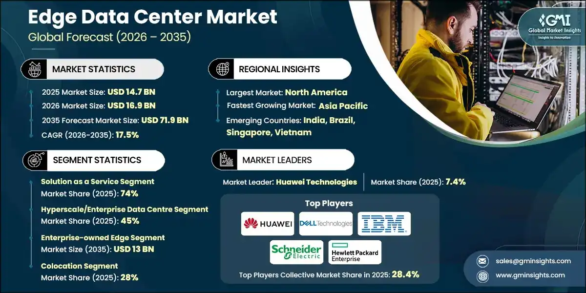 Edge Data Center Market