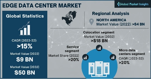 Edge Data Center Market