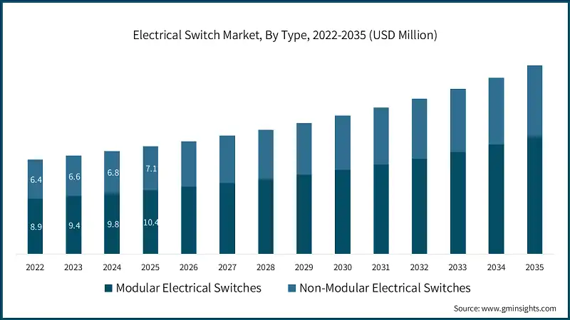 Elektrischer Schaltermarkt, nach Typ, 2022-2035 (USD Millionen)