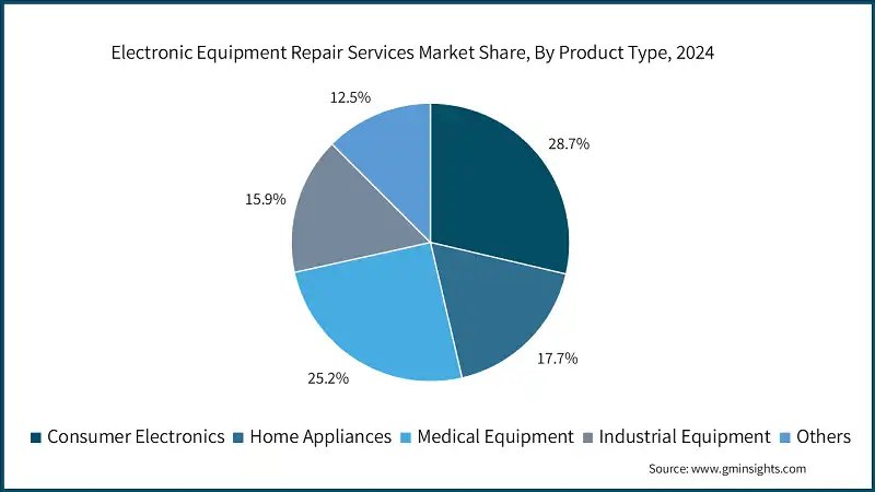 Electronic Equipment Repair Services Market Share, By Product Type, 2024