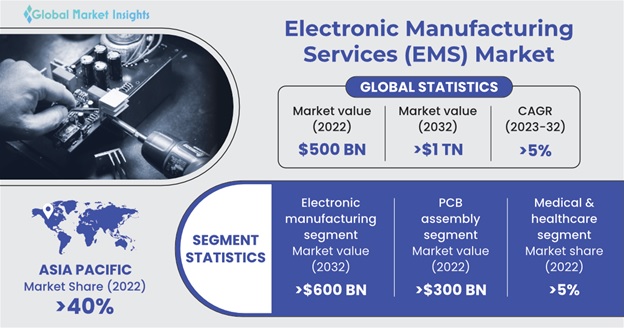 Electronic Manufacturing Services Market 