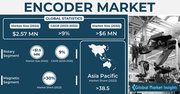 Encoder Market