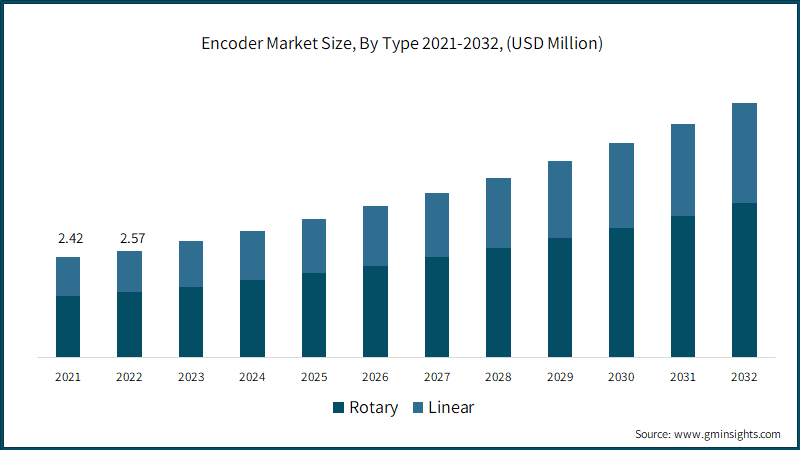 Encoder Market Size, By Type 2021-2032, (USD Million)