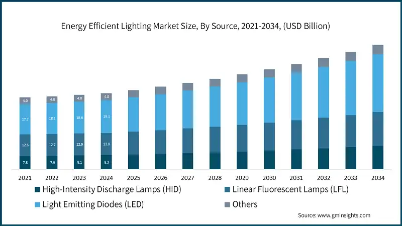 Energy Efficient Lighting Market Size, By Source Type, 2021-2034, (USD Billion)