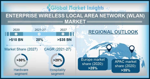 Enterprise WLAN Market