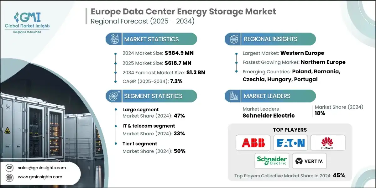 Dimensione del mercato europeo di accumulo di energia per data center