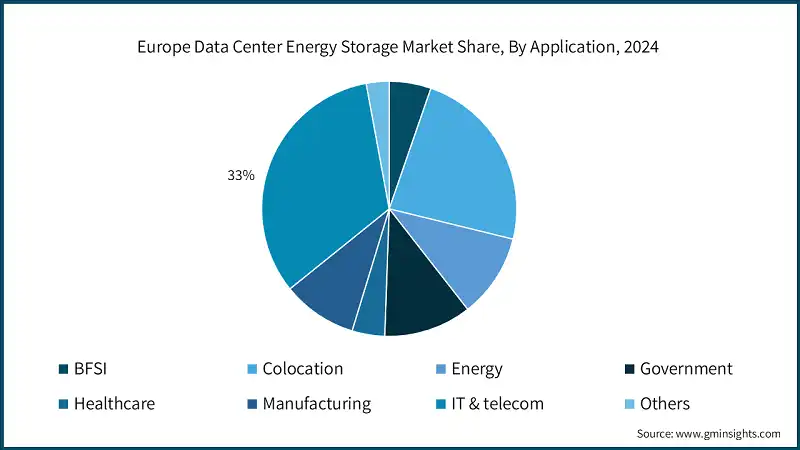 Quota di mercato dell'energia di accumulo nei data center europei, Per applicazione, 2024