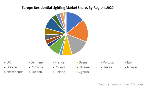 Europe Residential Lighting Products Market