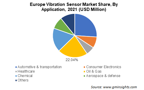 Vibration Sensor Market Size