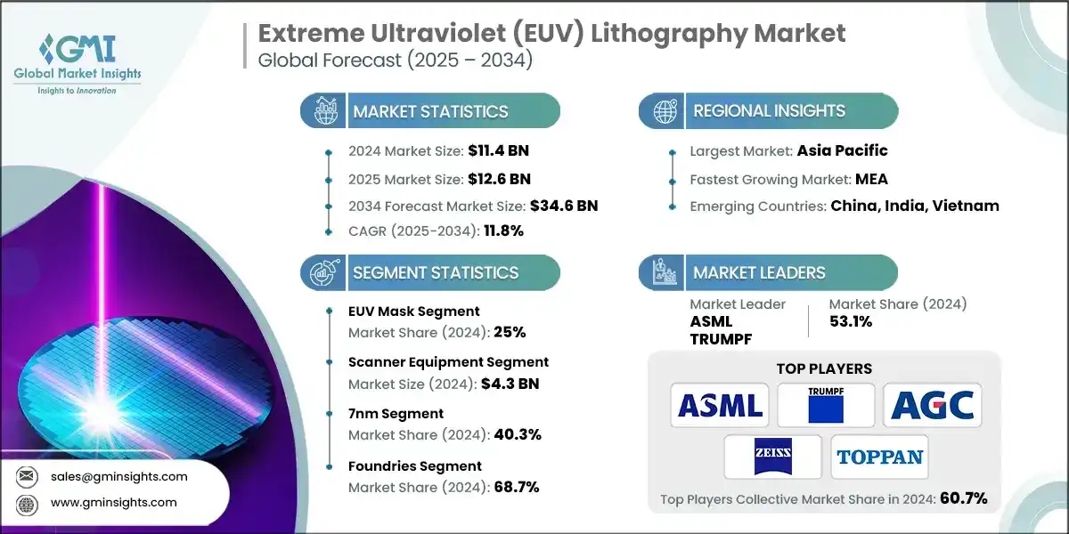 Экстремальная ультрафиолетовая (EUV) литография Рынок