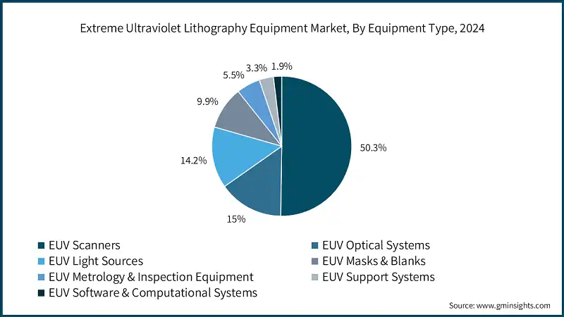 Рынок оборудования для экстремально-ультрафиолетовой литографии, по типу оборудования, 2024