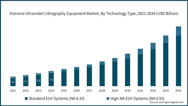 Рынок оборудования для экстремально-ультрафиолетовой литографии, по типу технологии, 2021–2034 (млрд долларов США)