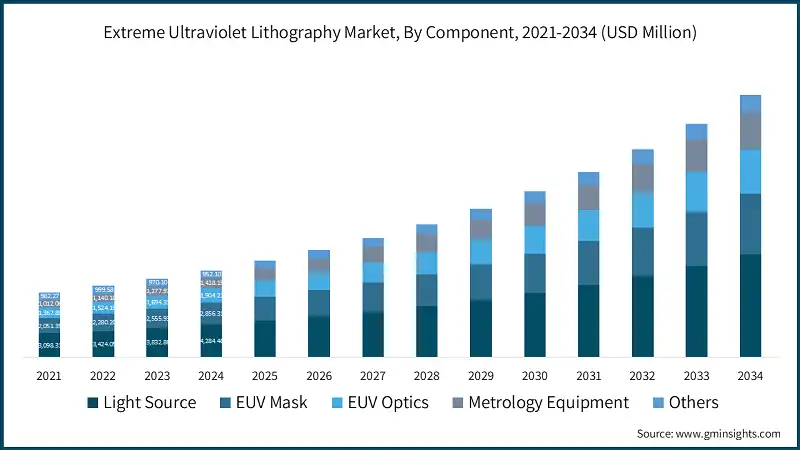 Рынок экстремально-ультрафиолетовой литографии, по компонентам, 2021-2034 (млн долл. США)