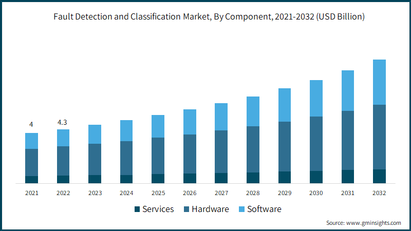 Fault Detection and Classification Market, By Component, 2021-2032 (USD Billion)