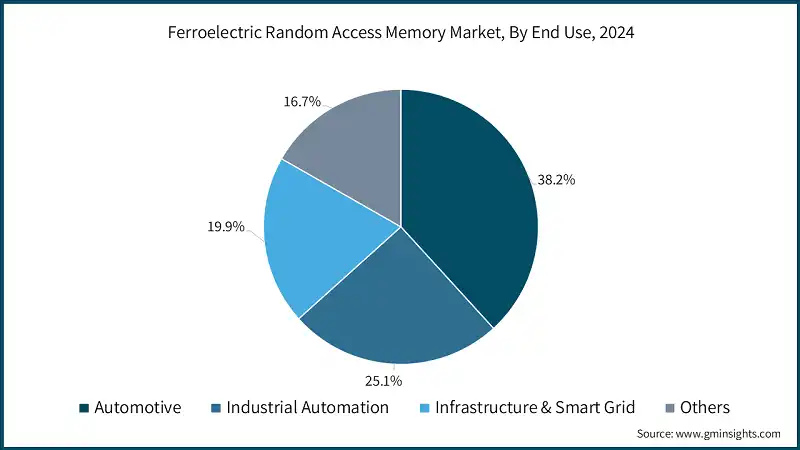 Ferroelectric Random Access Memory Market, By End Use, 2024 
