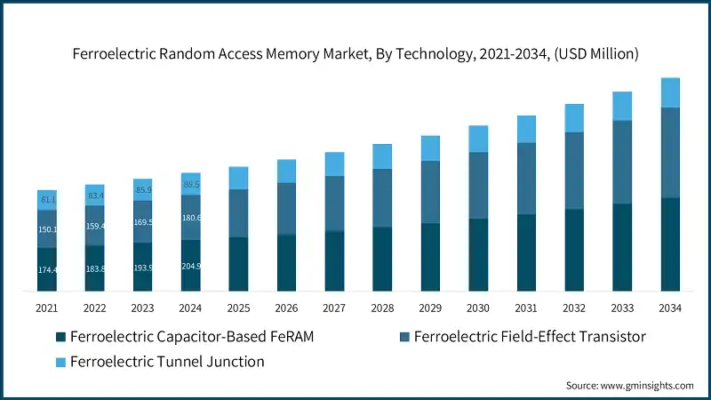 Ferroelectric Random Access Memory Market, By Technology, 2021-2034,  (USD Million)