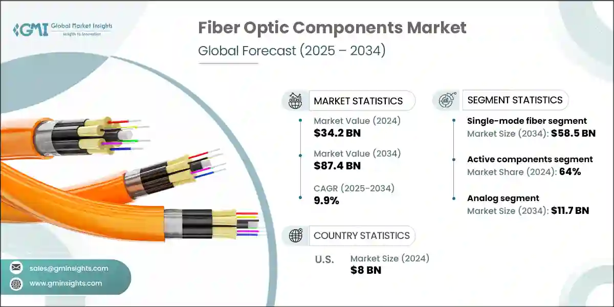Fiber Optic Components Market