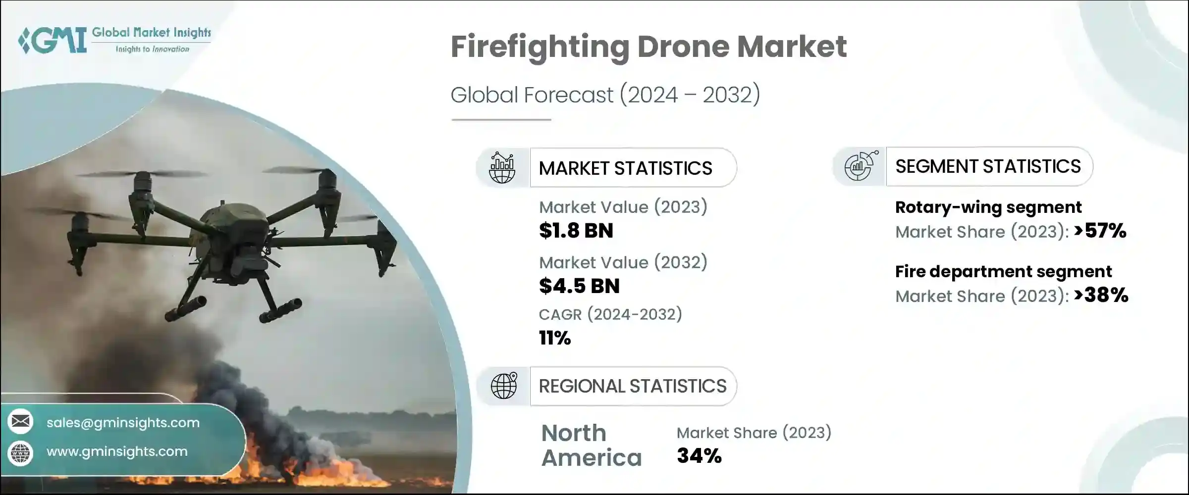 Firefighting Drone Market