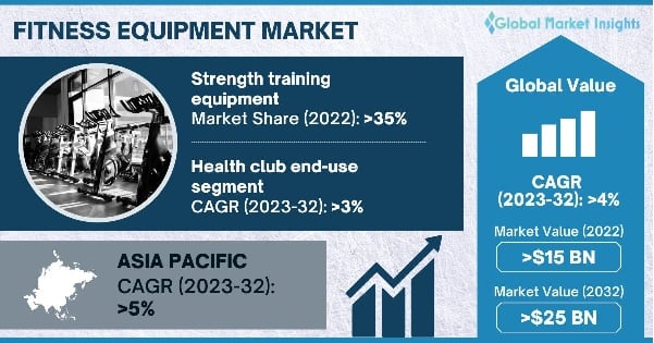 Global At-Home Fitness Equipment Market Is Predicted to Propel Owing to  Increasing Preventive Healthcare Measures