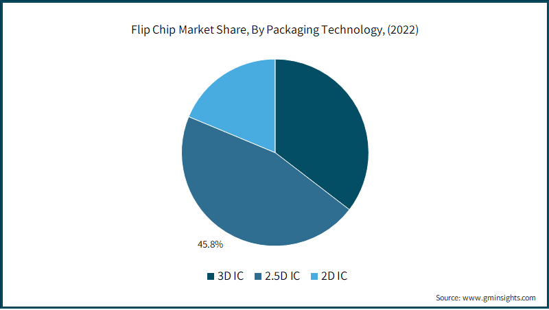 Global Flip Chip Market Share, By Packaging Technology,