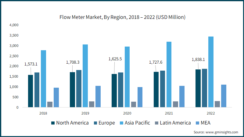 Flow Meter Market  By Region