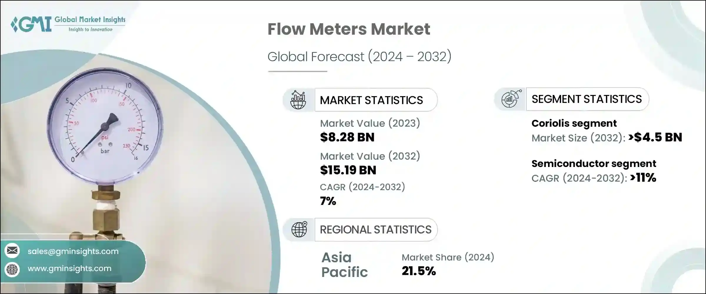 Flow Meters Market