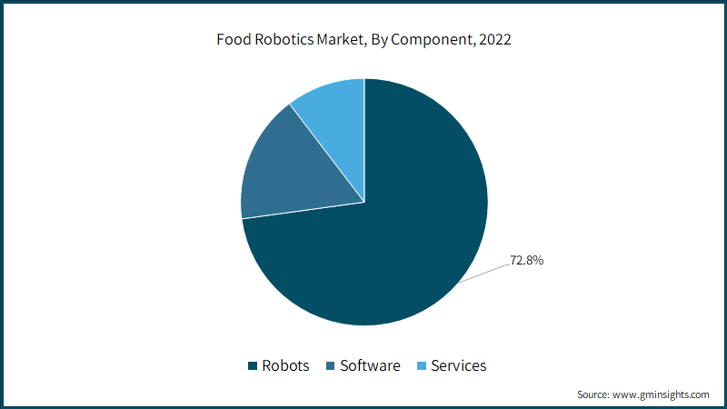 Food Robotics Market, By Component, 2022