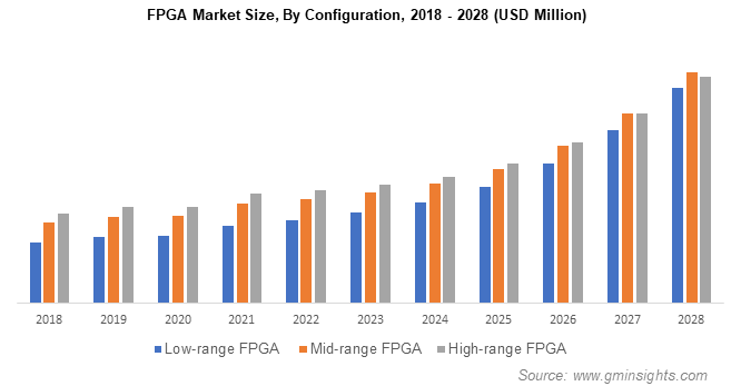 FPGA Market Size By Configuration