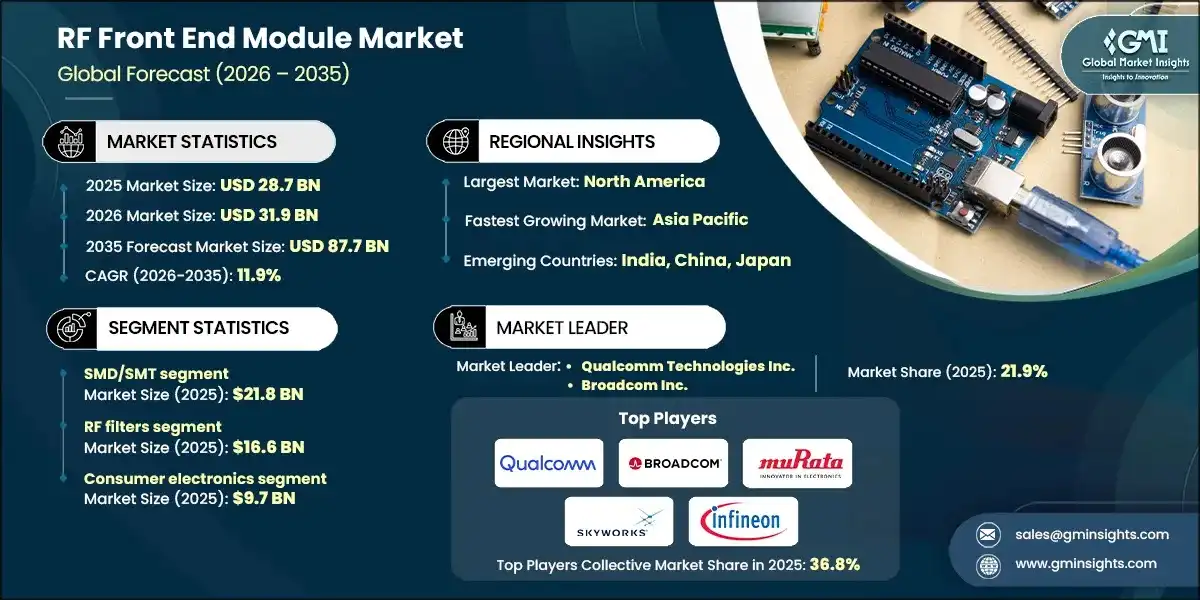 RF Front End Module Market