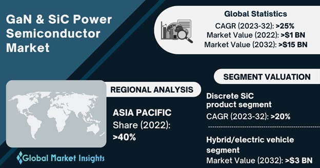 GaN & SiC Power Semiconductor Market