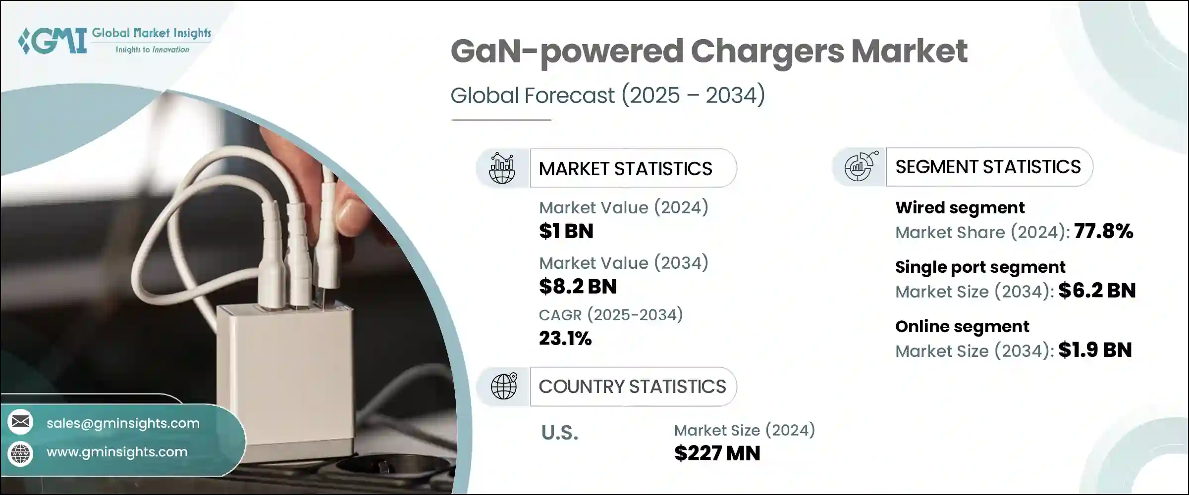 GaN-powered Chargers Market
