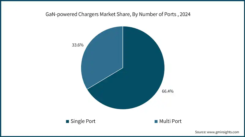 GaN-powered Chargers Market Share, By Number of Ports , 2024 
